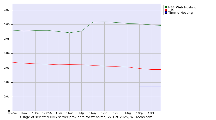 Historical trends in the usage of H88 Web Hosting vs. IHS vs. Timme Hosting