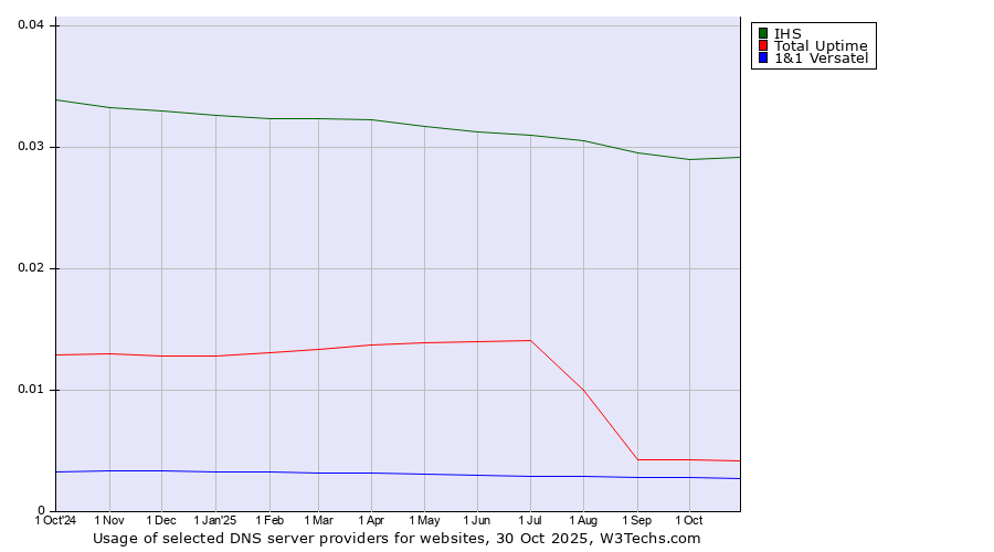Historical trends in the usage of IHS vs. Total Uptime vs. 1&1 Versatel