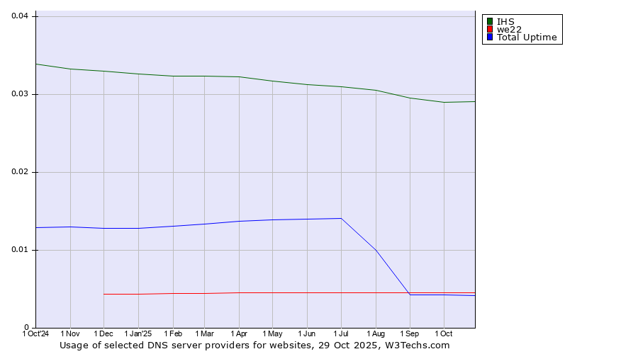 Historical trends in the usage of IHS vs. we22 vs. Total Uptime