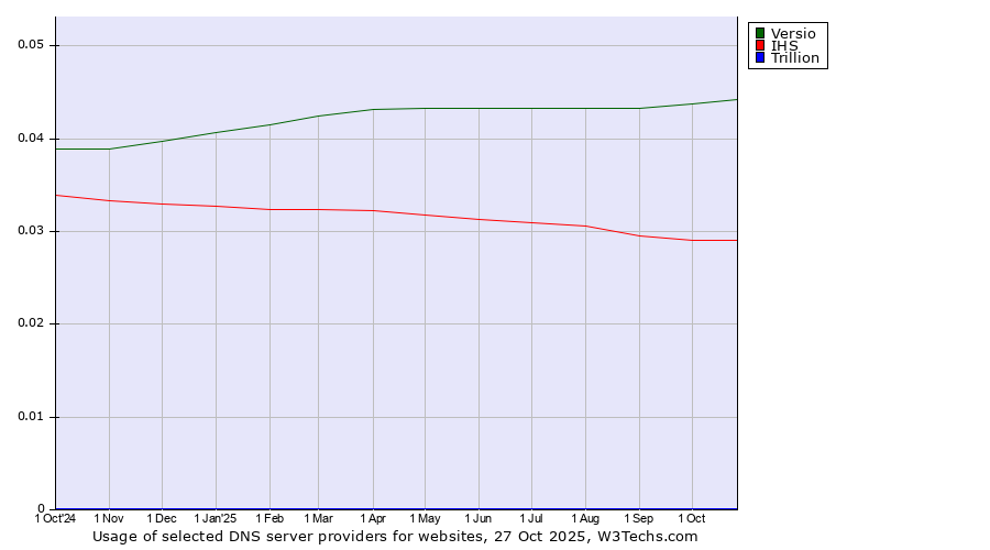 Historical trends in the usage of Versio vs. IHS vs. Trillion