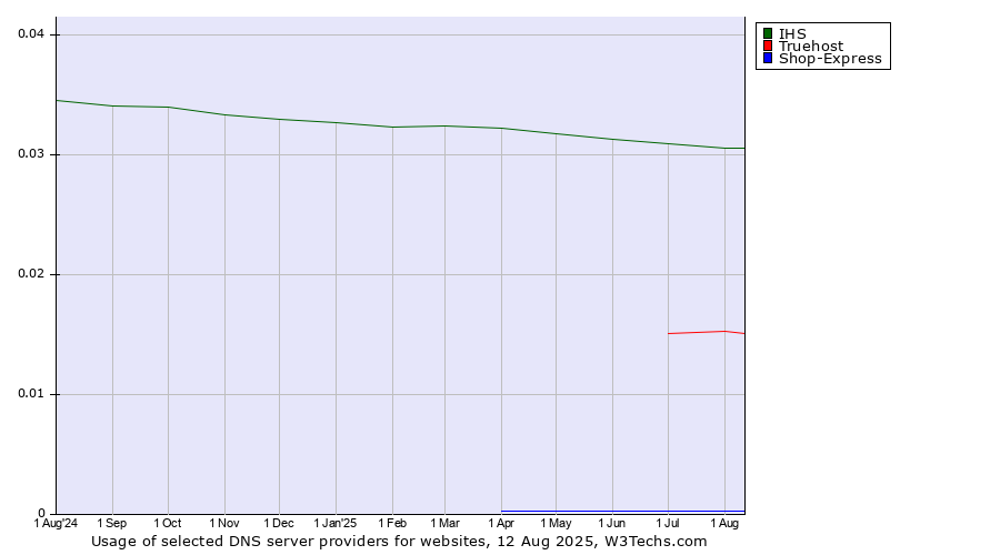 Historical trends in the usage of IHS vs. Truehost vs. Shop-Express