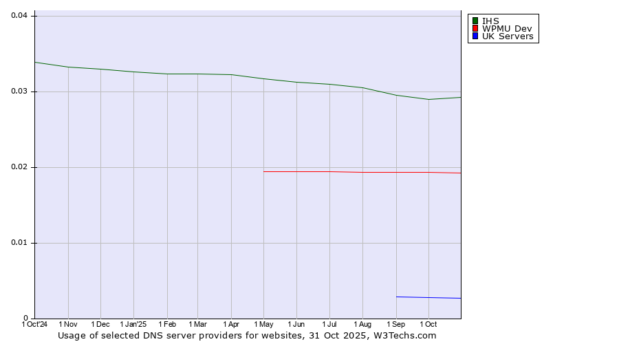 Historical trends in the usage of IHS vs. WPMU Dev vs. UK Servers