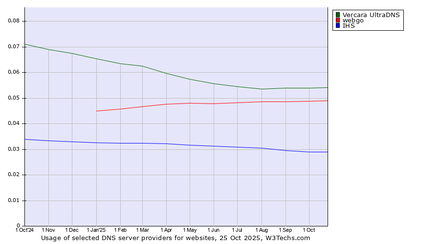 Historical trends in the usage of Vercara UltraDNS vs. webgo vs. IHS