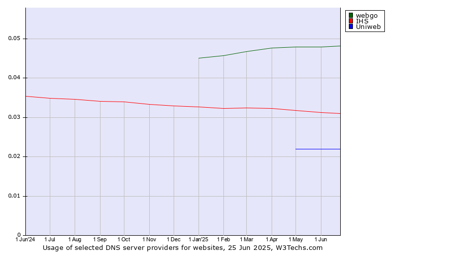 Historical trends in the usage of webgo vs. IHS vs. Uniweb