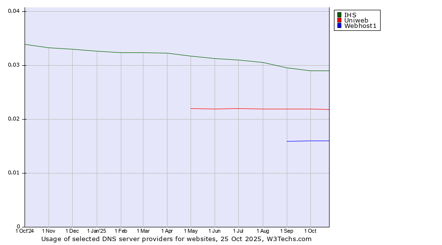 Historical trends in the usage of IHS vs. Uniweb vs. Webhost1