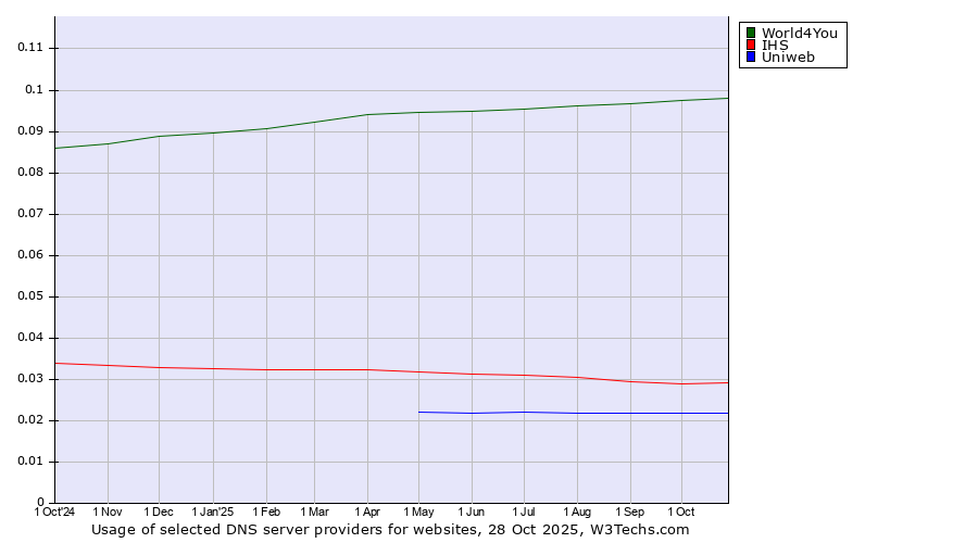 Historical trends in the usage of World4You vs. IHS vs. Uniweb