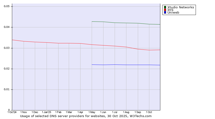 Historical trends in the usage of Xtudio Networks vs. IHS vs. Uniweb