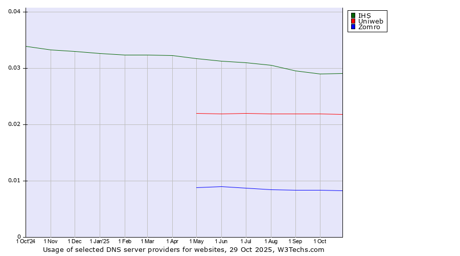 Historical trends in the usage of IHS vs. Uniweb vs. Zomro
