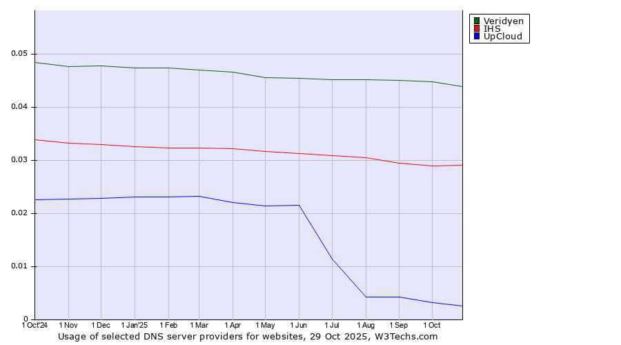 Historical trends in the usage of Veridyen vs. IHS vs. UpCloud