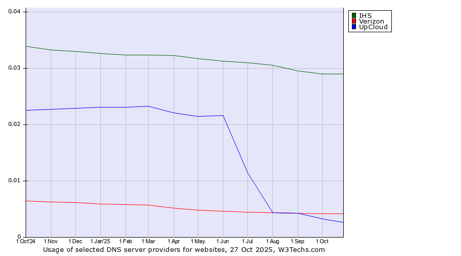 Historical trends in the usage of IHS vs. Verizon vs. UpCloud
