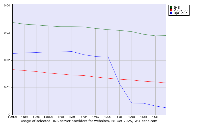Historical trends in the usage of IHS vs. Volusion vs. UpCloud