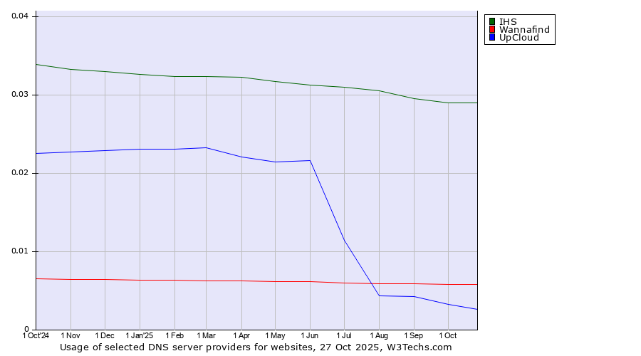 Historical trends in the usage of IHS vs. Wannafind vs. UpCloud