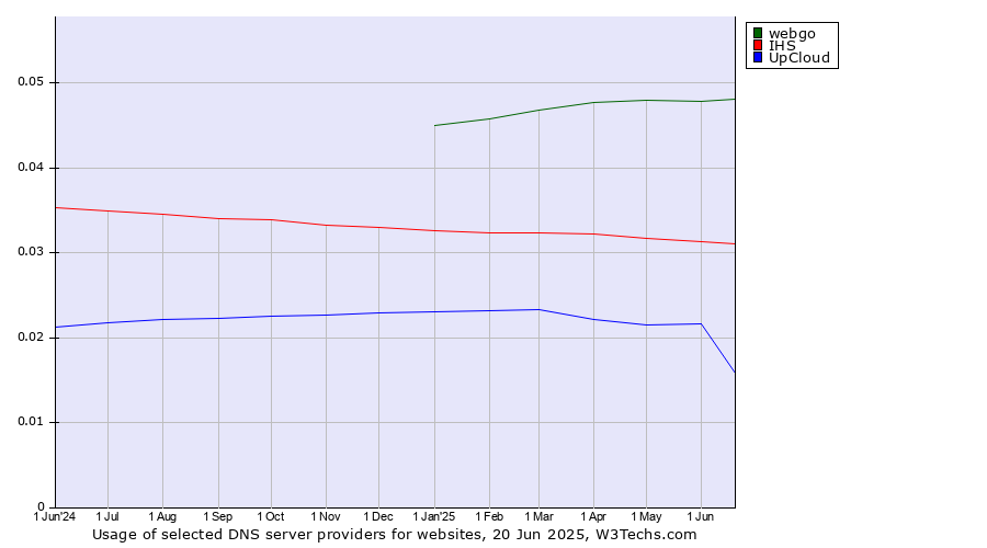 Historical trends in the usage of webgo vs. IHS vs. UpCloud