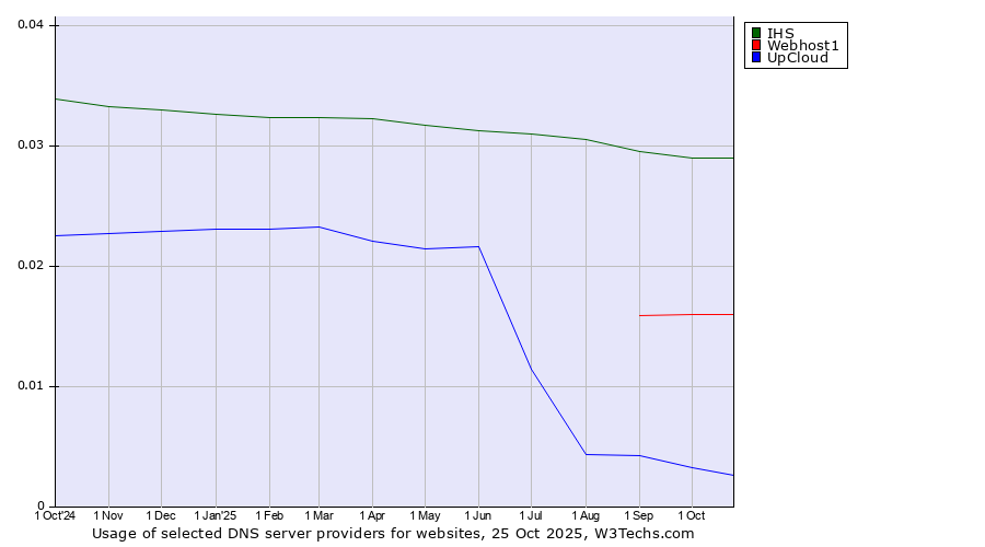 Historical trends in the usage of IHS vs. Webhost1 vs. UpCloud