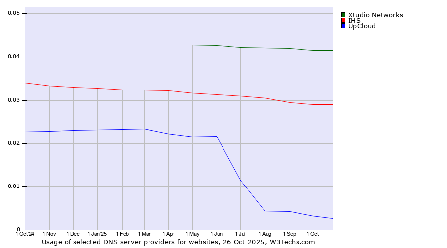 Historical trends in the usage of Xtudio Networks vs. IHS vs. UpCloud