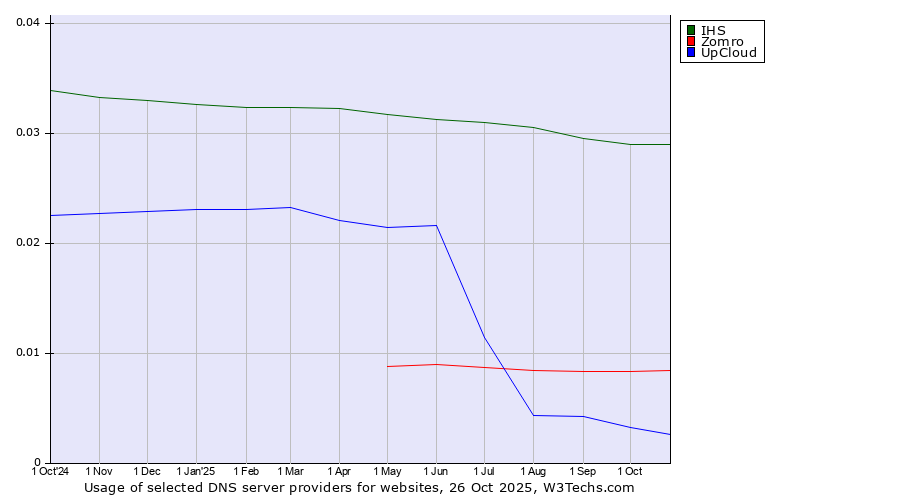Historical trends in the usage of IHS vs. Zomro vs. UpCloud