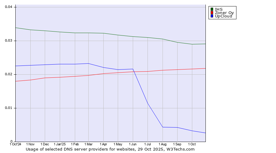Historical trends in the usage of IHS vs. Zoner Oy vs. UpCloud