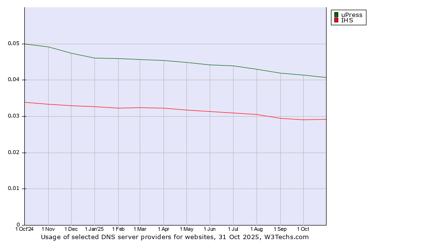 Historical trends in the usage of uPress vs. IHS