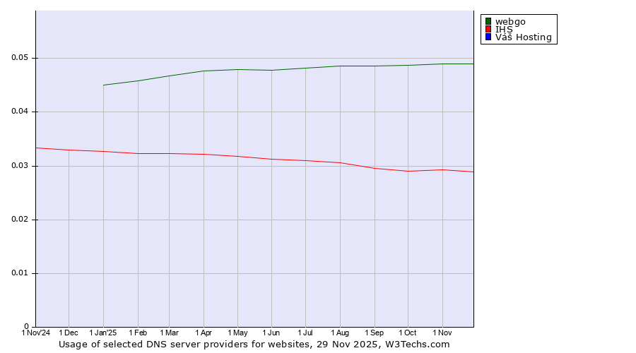 Historical trends in the usage of webgo vs. IHS vs. Váš Hosting