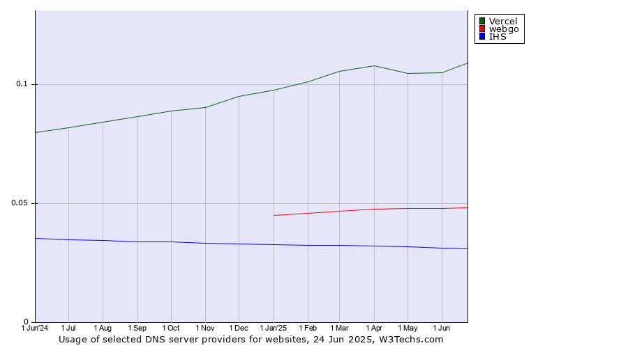 Historical trends in the usage of Vercel vs. webgo vs. IHS