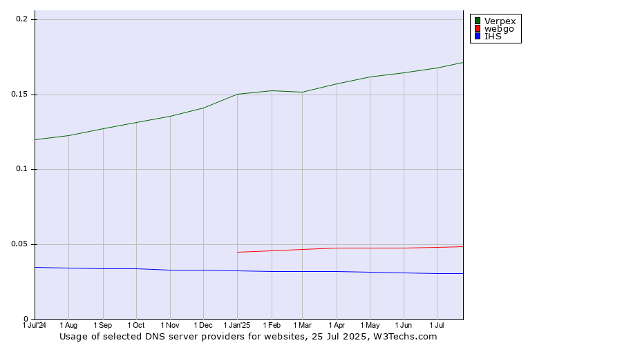 Historical trends in the usage of Verpex vs. webgo vs. IHS