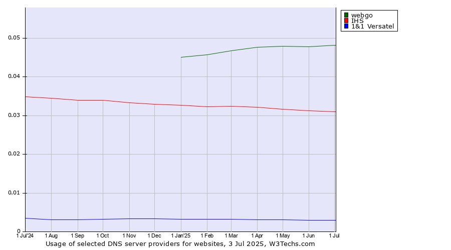 Historical trends in the usage of webgo vs. IHS vs. 1&1 Versatel