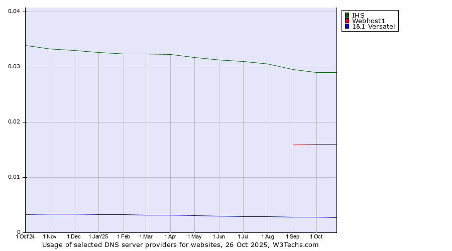 Historical trends in the usage of IHS vs. Webhost1 vs. 1&1 Versatel