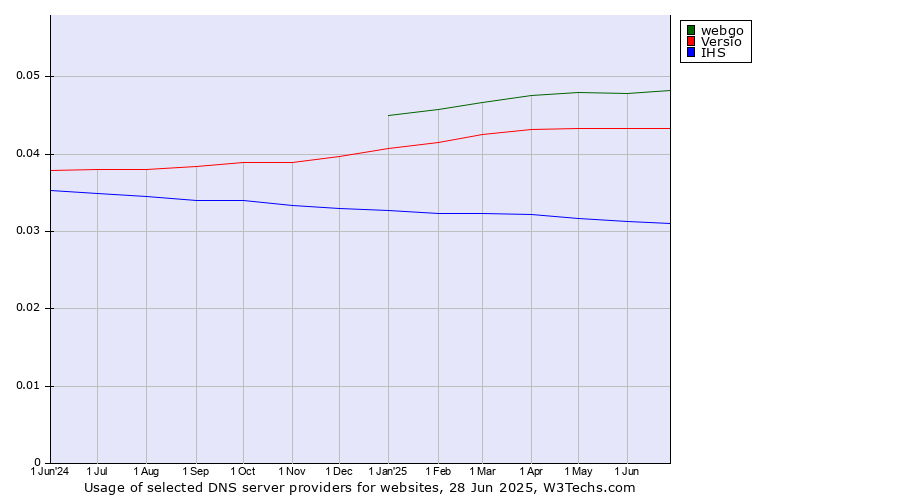 Historical trends in the usage of webgo vs. Versio vs. IHS