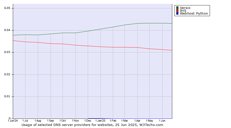 Historical trends in the usage of Versio vs. IHS vs. Webhost Python