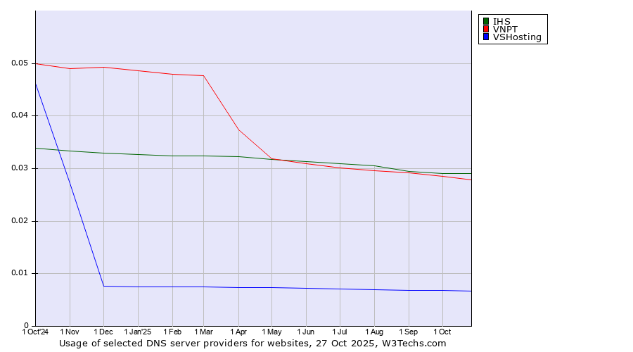Historical trends in the usage of IHS vs. VNPT vs. VSHosting