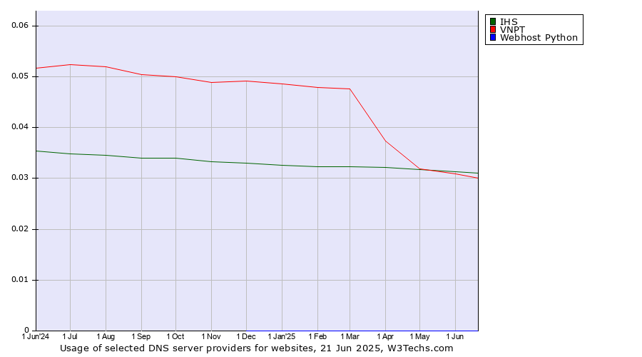 Historical trends in the usage of IHS vs. VNPT vs. Webhost Python