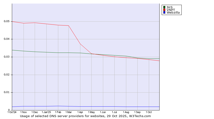 Historical trends in the usage of IHS vs. VNPT vs. Webzilla