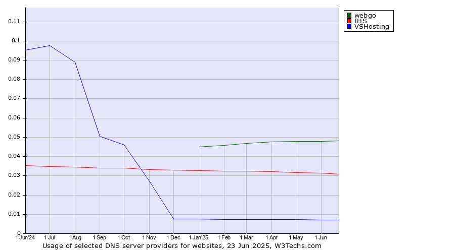 Historical trends in the usage of webgo vs. IHS vs. VSHosting