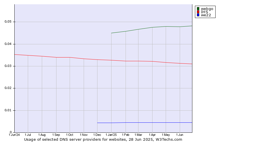 Historical trends in the usage of webgo vs. IHS vs. we22