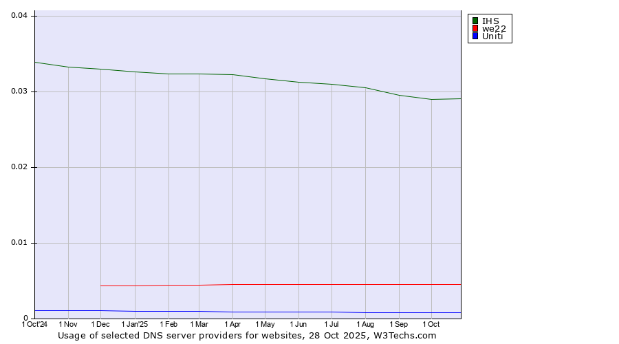 Historical trends in the usage of IHS vs. we22 vs. Uniti