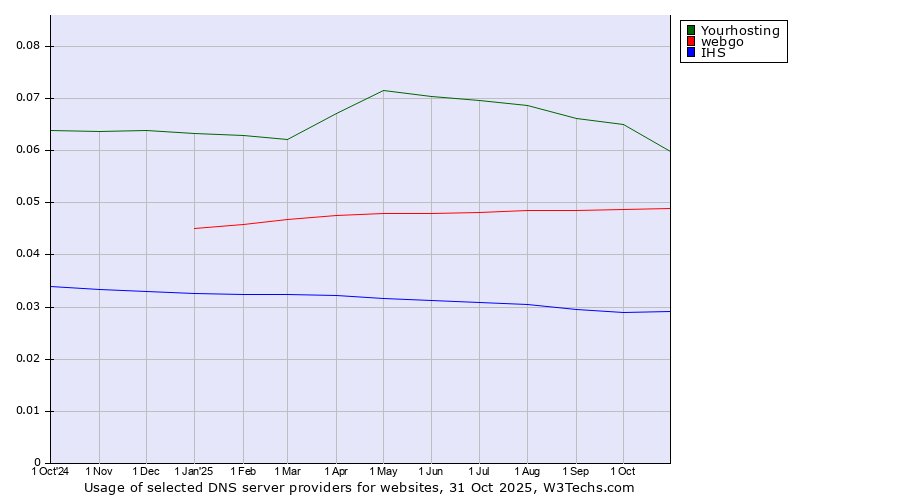 Historical trends in the usage of Yourhosting vs. webgo vs. IHS