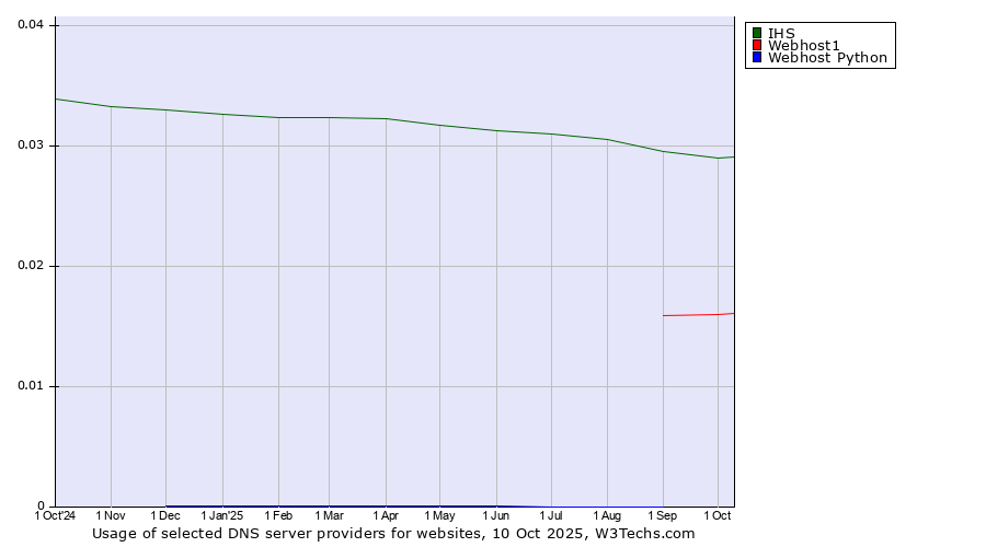 Historical trends in the usage of IHS vs. Webhost1 vs. Webhost Python