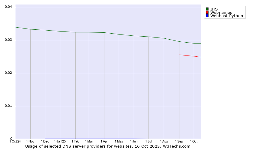 Historical trends in the usage of IHS vs. Webnames vs. Webhost Python