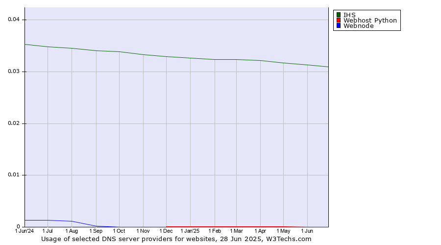 Historical trends in the usage of IHS vs. Webhost Python vs. Webnode