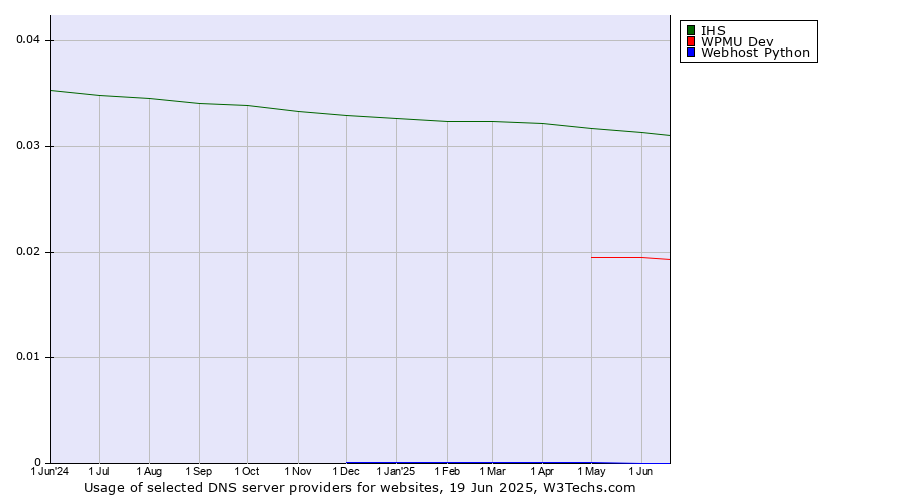 Historical trends in the usage of IHS vs. WPMU Dev vs. Webhost Python