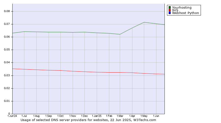 Historical trends in the usage of Yourhosting vs. IHS vs. Webhost Python