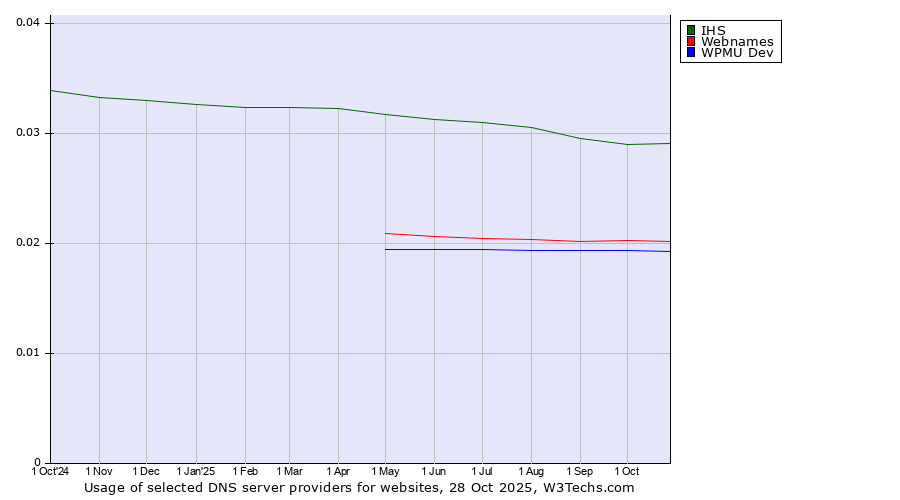 Historical trends in the usage of IHS vs. Webnames vs. WPMU Dev