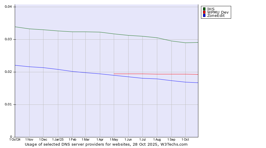 Historical trends in the usage of IHS vs. WPMU Dev vs. ZoneEdit