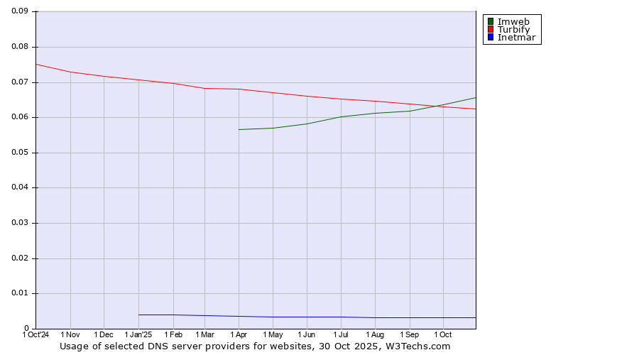 Historical trends in the usage of Imweb vs. Turbify vs. Inetmar