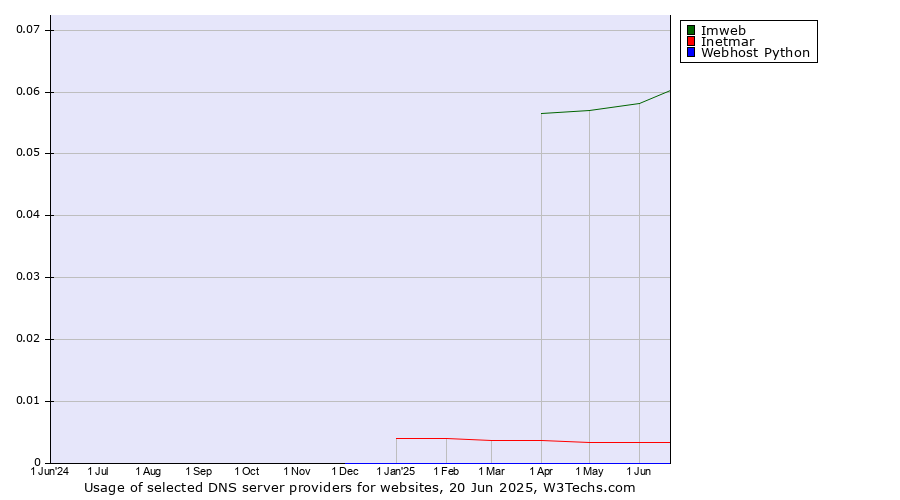 Historical trends in the usage of Imweb vs. Inetmar vs. Webhost Python