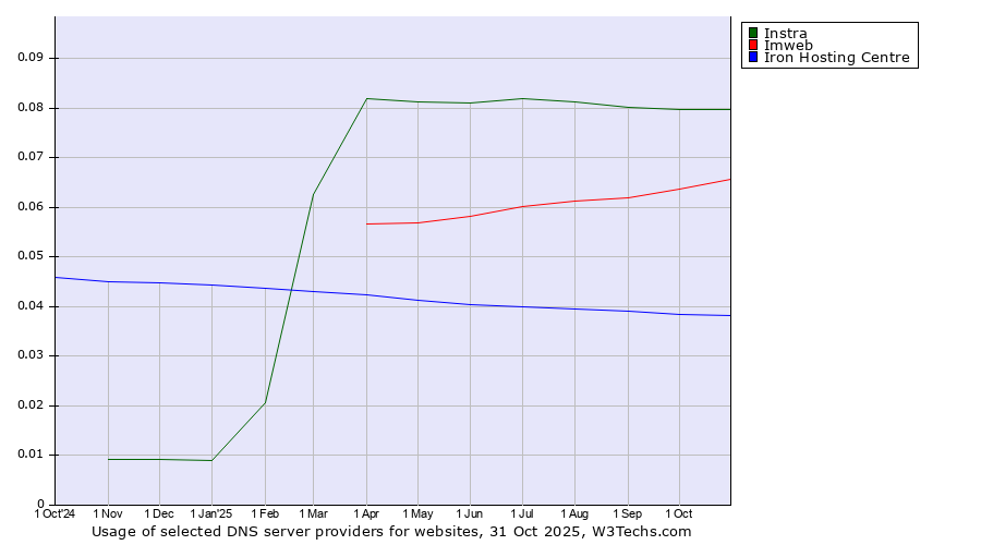 Historical trends in the usage of Instra vs. Imweb vs. Iron Hosting Centre