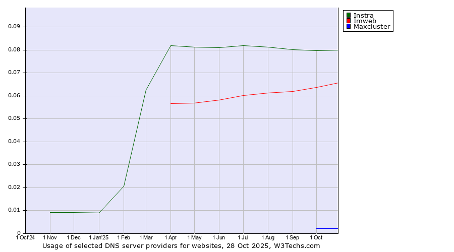 Historical trends in the usage of Instra vs. Imweb vs. Maxcluster