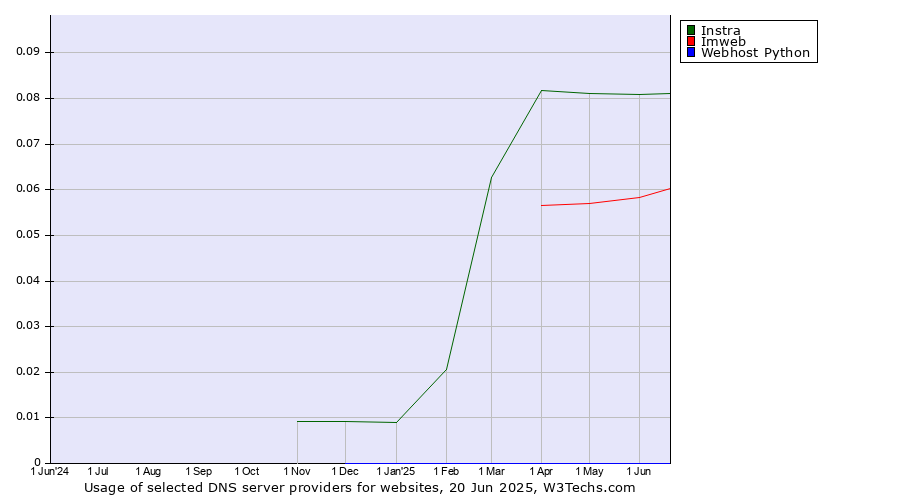 Historical trends in the usage of Instra vs. Imweb vs. Webhost Python