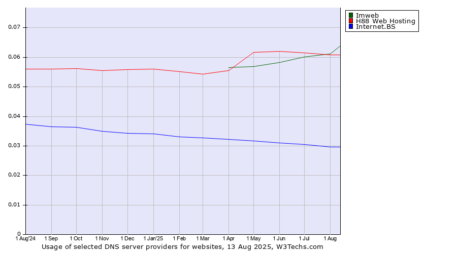 Historical trends in the usage of H88 Web Hosting vs. Imweb vs. Internet.BS