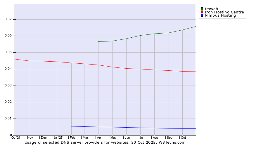 Historical trends in the usage of Imweb vs. Iron Hosting Centre vs. Nimbus Hosting